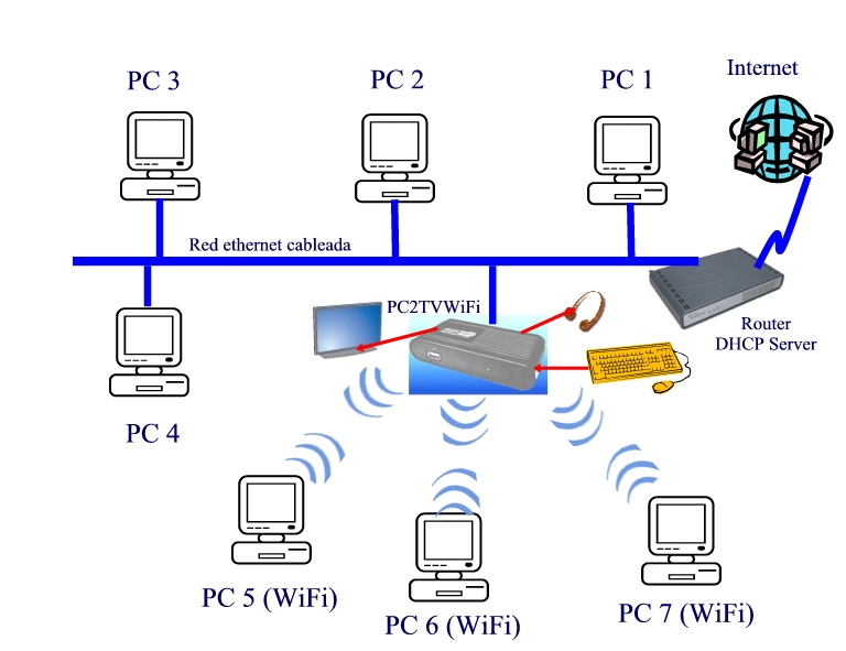 PC2VGAWF por ethernet