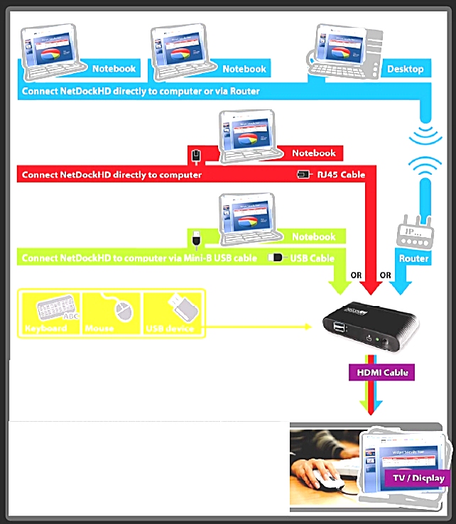 PC2HDNet Modos de conexin