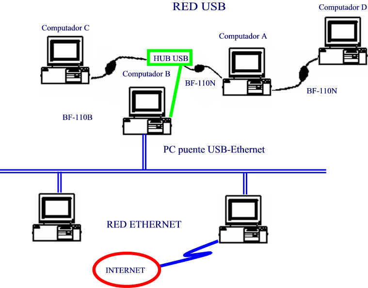 BF-110N Integrando equipos a una Lan compartiendo Internet