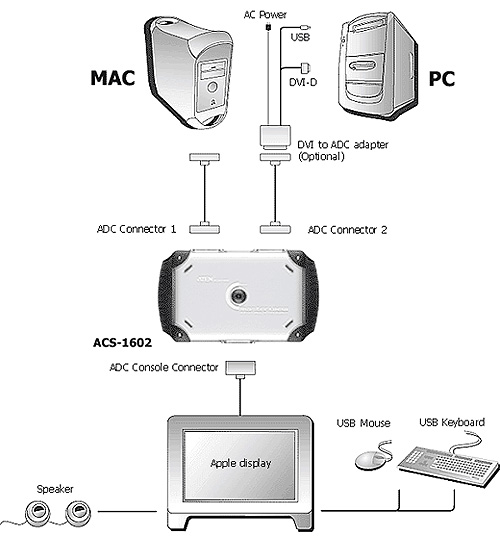 ACS-1602 Conexiones